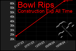 Total Graph of Bowl Rips