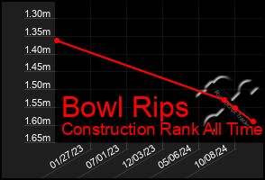 Total Graph of Bowl Rips