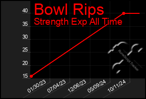 Total Graph of Bowl Rips