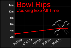 Total Graph of Bowl Rips