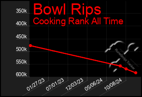 Total Graph of Bowl Rips