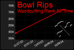 Total Graph of Bowl Rips