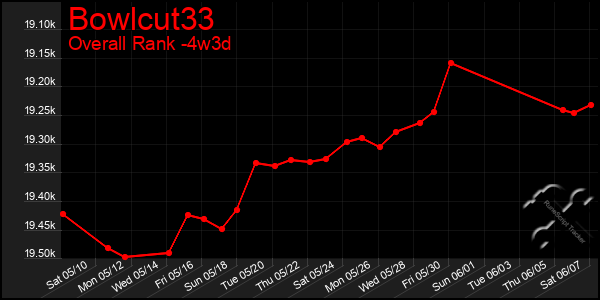 Last 31 Days Graph of Bowlcut33