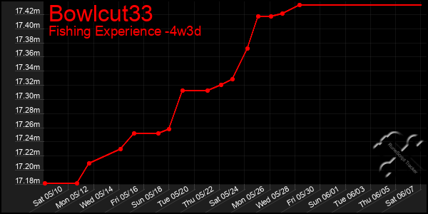 Last 31 Days Graph of Bowlcut33