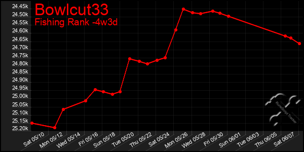 Last 31 Days Graph of Bowlcut33