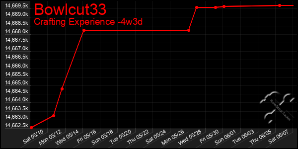 Last 31 Days Graph of Bowlcut33