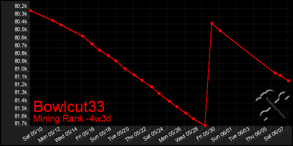 Last 31 Days Graph of Bowlcut33