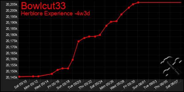 Last 31 Days Graph of Bowlcut33