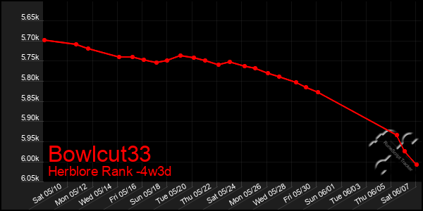 Last 31 Days Graph of Bowlcut33