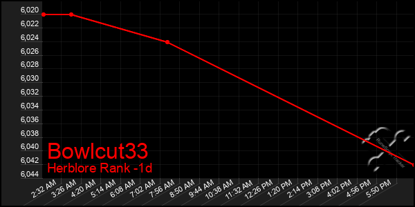 Last 24 Hours Graph of Bowlcut33