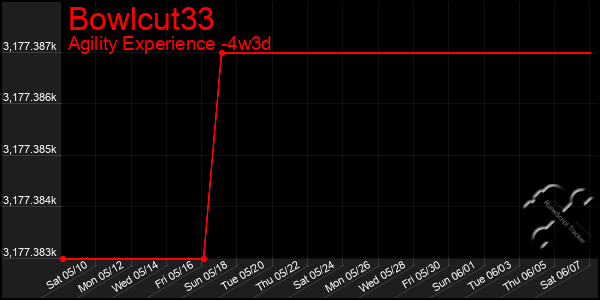 Last 31 Days Graph of Bowlcut33