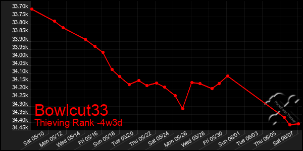 Last 31 Days Graph of Bowlcut33