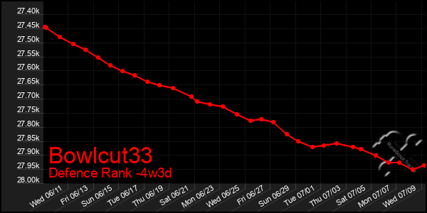 Last 31 Days Graph of Bowlcut33