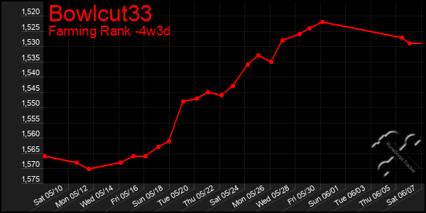 Last 31 Days Graph of Bowlcut33