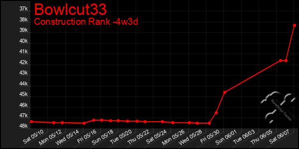 Last 31 Days Graph of Bowlcut33