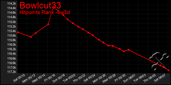 Last 31 Days Graph of Bowlcut33
