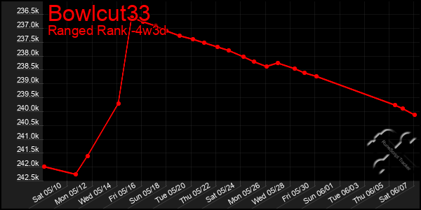 Last 31 Days Graph of Bowlcut33