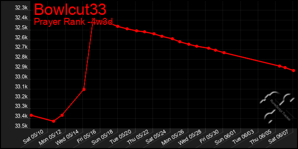 Last 31 Days Graph of Bowlcut33