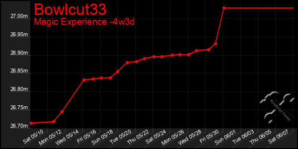 Last 31 Days Graph of Bowlcut33