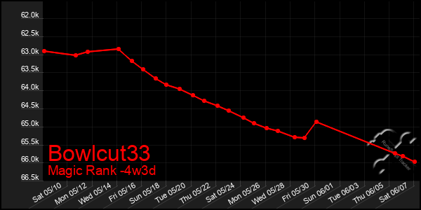 Last 31 Days Graph of Bowlcut33