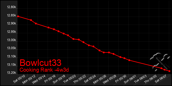Last 31 Days Graph of Bowlcut33
