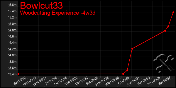 Last 31 Days Graph of Bowlcut33