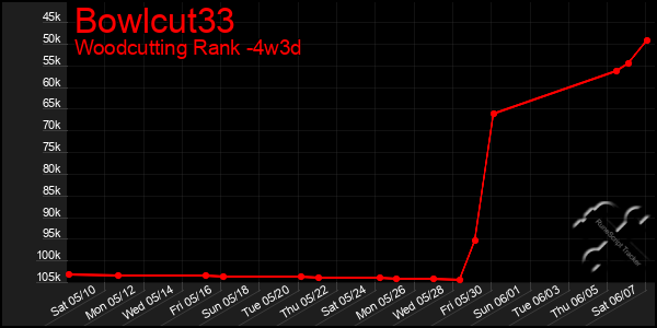 Last 31 Days Graph of Bowlcut33