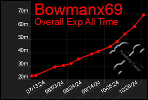 Total Graph of Bowmanx69