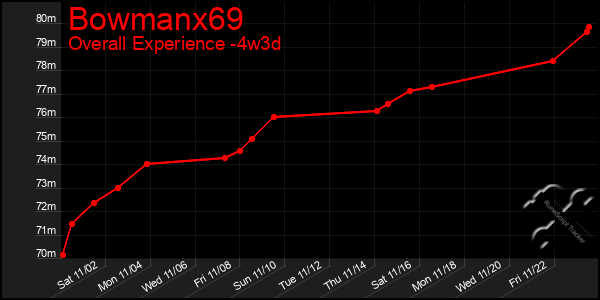 Last 31 Days Graph of Bowmanx69