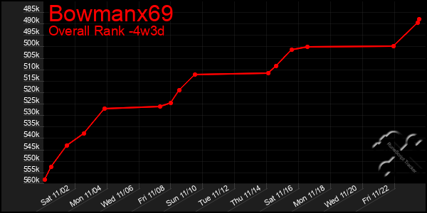 Last 31 Days Graph of Bowmanx69