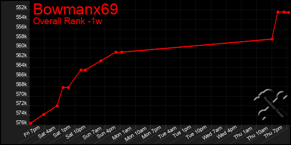 1 Week Graph of Bowmanx69