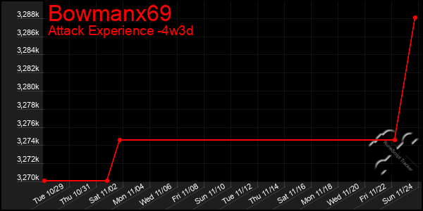 Last 31 Days Graph of Bowmanx69