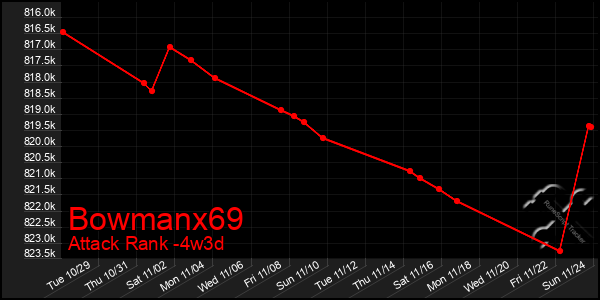 Last 31 Days Graph of Bowmanx69