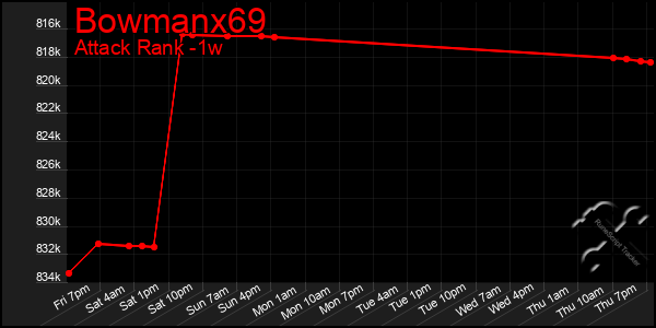 Last 7 Days Graph of Bowmanx69