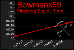 Total Graph of Bowmanx69