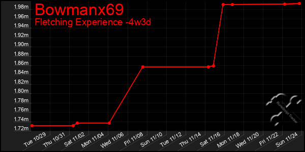 Last 31 Days Graph of Bowmanx69