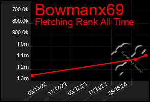 Total Graph of Bowmanx69