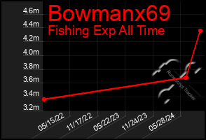 Total Graph of Bowmanx69