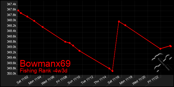 Last 31 Days Graph of Bowmanx69