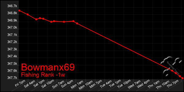 Last 7 Days Graph of Bowmanx69