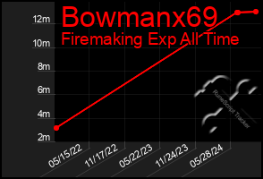 Total Graph of Bowmanx69