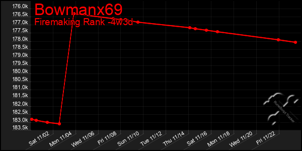 Last 31 Days Graph of Bowmanx69