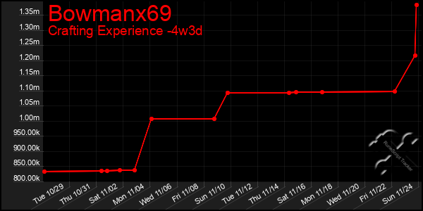 Last 31 Days Graph of Bowmanx69