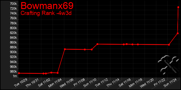 Last 31 Days Graph of Bowmanx69