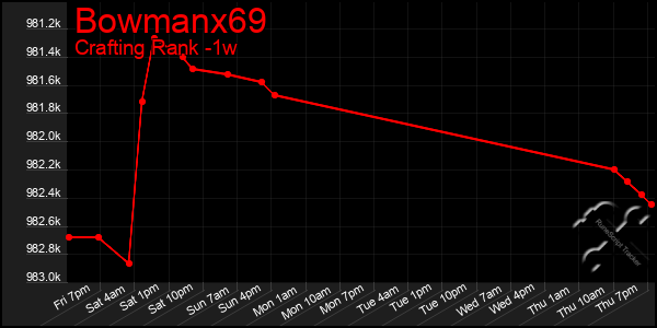 Last 7 Days Graph of Bowmanx69