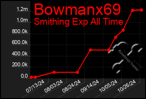 Total Graph of Bowmanx69