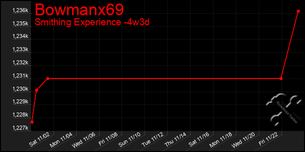 Last 31 Days Graph of Bowmanx69