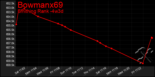 Last 31 Days Graph of Bowmanx69