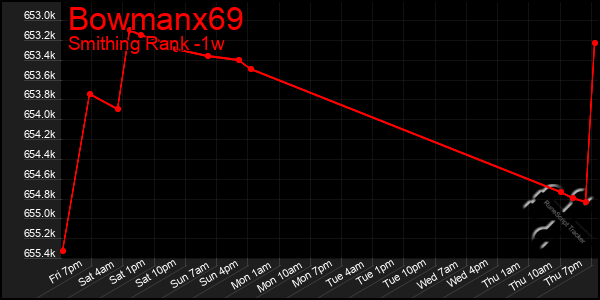 Last 7 Days Graph of Bowmanx69