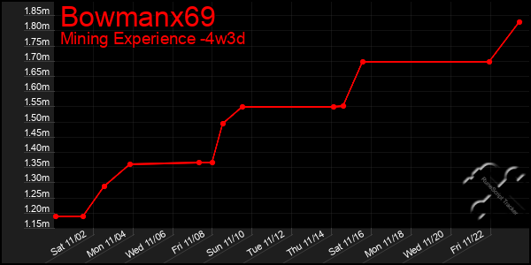 Last 31 Days Graph of Bowmanx69